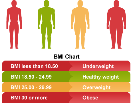 محاسبه آنلاین شاخص توده بدنی (BMI)